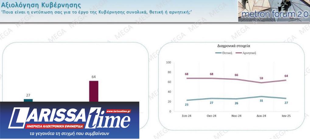 Metron Analysis: Σταθερά τα ποσοστά Ν.Δ. και ΠΑΣΟΚ – Ποια κόμματα περνάνε τον πήχυ του 3%-6