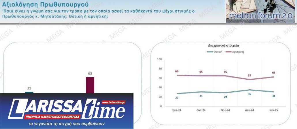 Metron Analysis: Σταθερά τα ποσοστά Ν.Δ. και ΠΑΣΟΚ – Ποια κόμματα περνάνε τον πήχυ του 3%-7