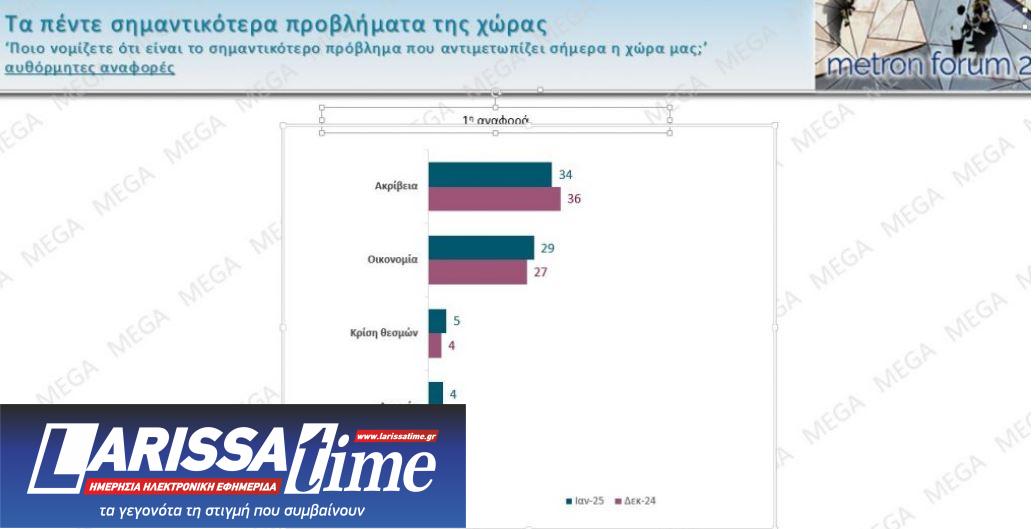 Metron Analysis: Σταθερά τα ποσοστά Ν.Δ. και ΠΑΣΟΚ – Ποια κόμματα περνάνε τον πήχυ του 3%-8
