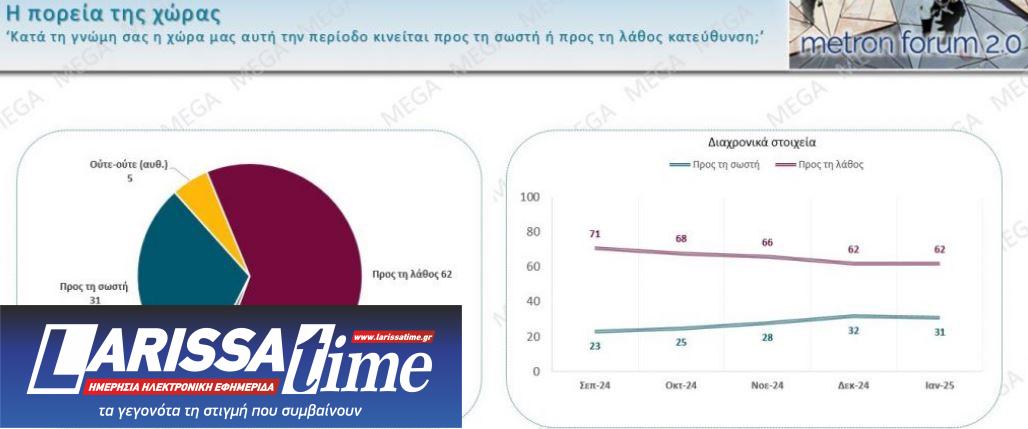 Metron Analysis: Σταθερά τα ποσοστά Ν.Δ. και ΠΑΣΟΚ – Ποια κόμματα περνάνε τον πήχυ του 3%-9