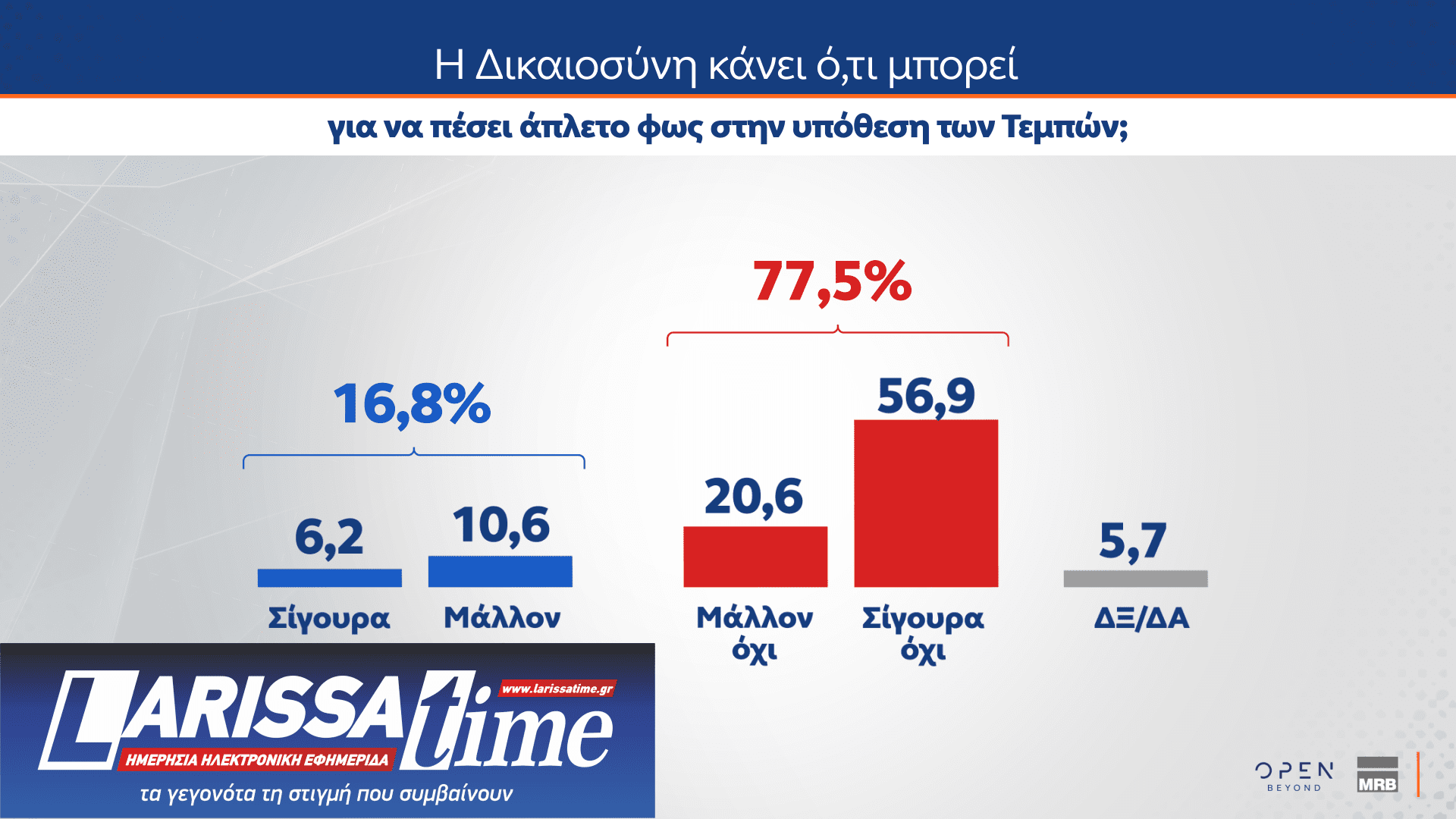 Δημοσκόπηση: 8 στους 10 διαφωνούν με τους χειρισμούς της κυβέρνησης για τα Τέμπη-1