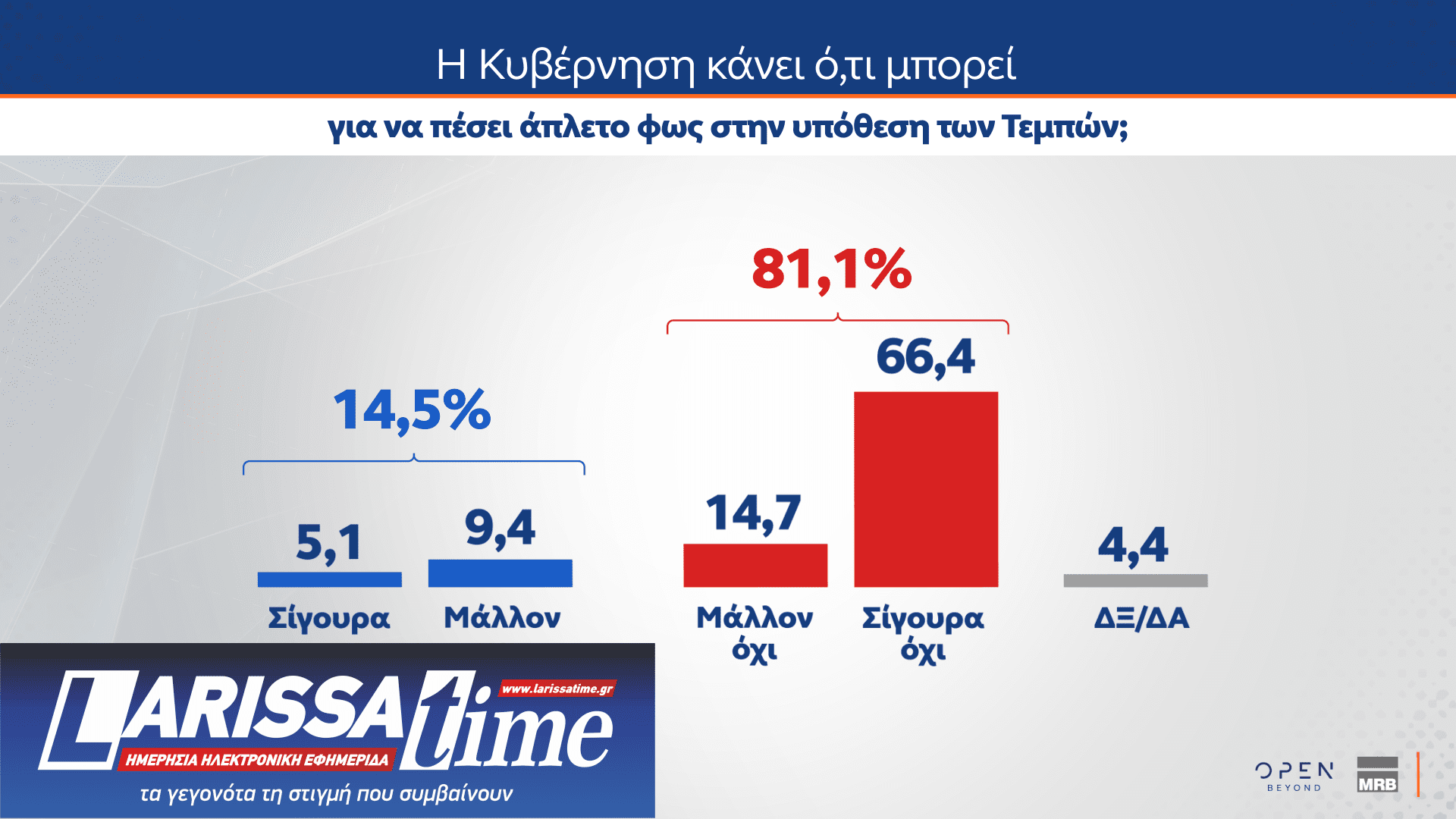 Δημοσκόπηση: 8 στους 10 διαφωνούν με τους χειρισμούς της κυβέρνησης για τα Τέμπη-2
