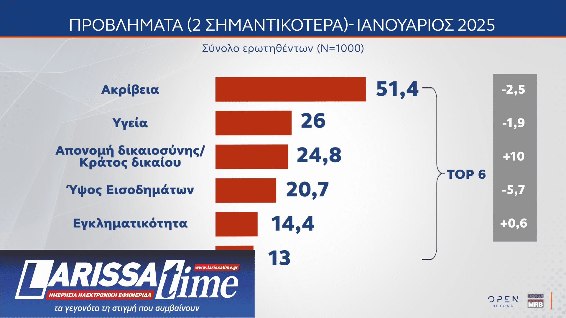 Δημοσκόπηση: 8 στους 10 διαφωνούν με τους χειρισμούς της κυβέρνησης για τα Τέμπη-6