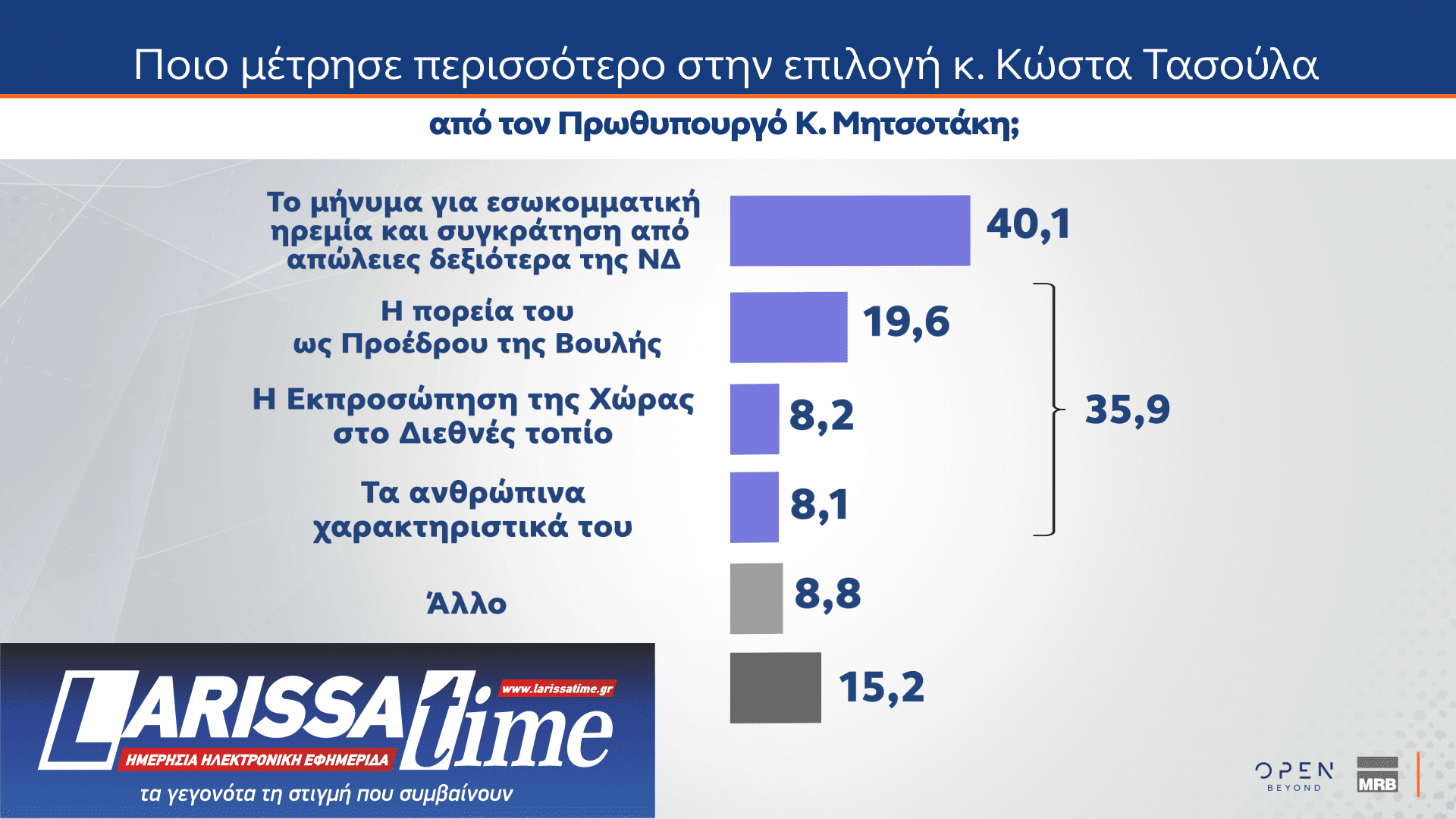 Δημοσκόπηση: 8 στους 10 διαφωνούν με τους χειρισμούς της κυβέρνησης για τα Τέμπη-7