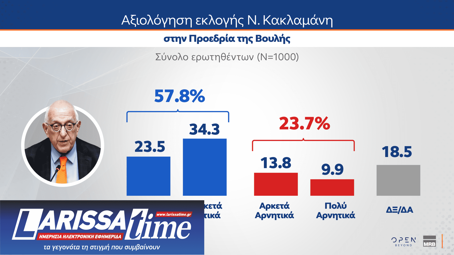Δημοσκόπηση: 8 στους 10 διαφωνούν με τους χειρισμούς της κυβέρνησης για τα Τέμπη-9