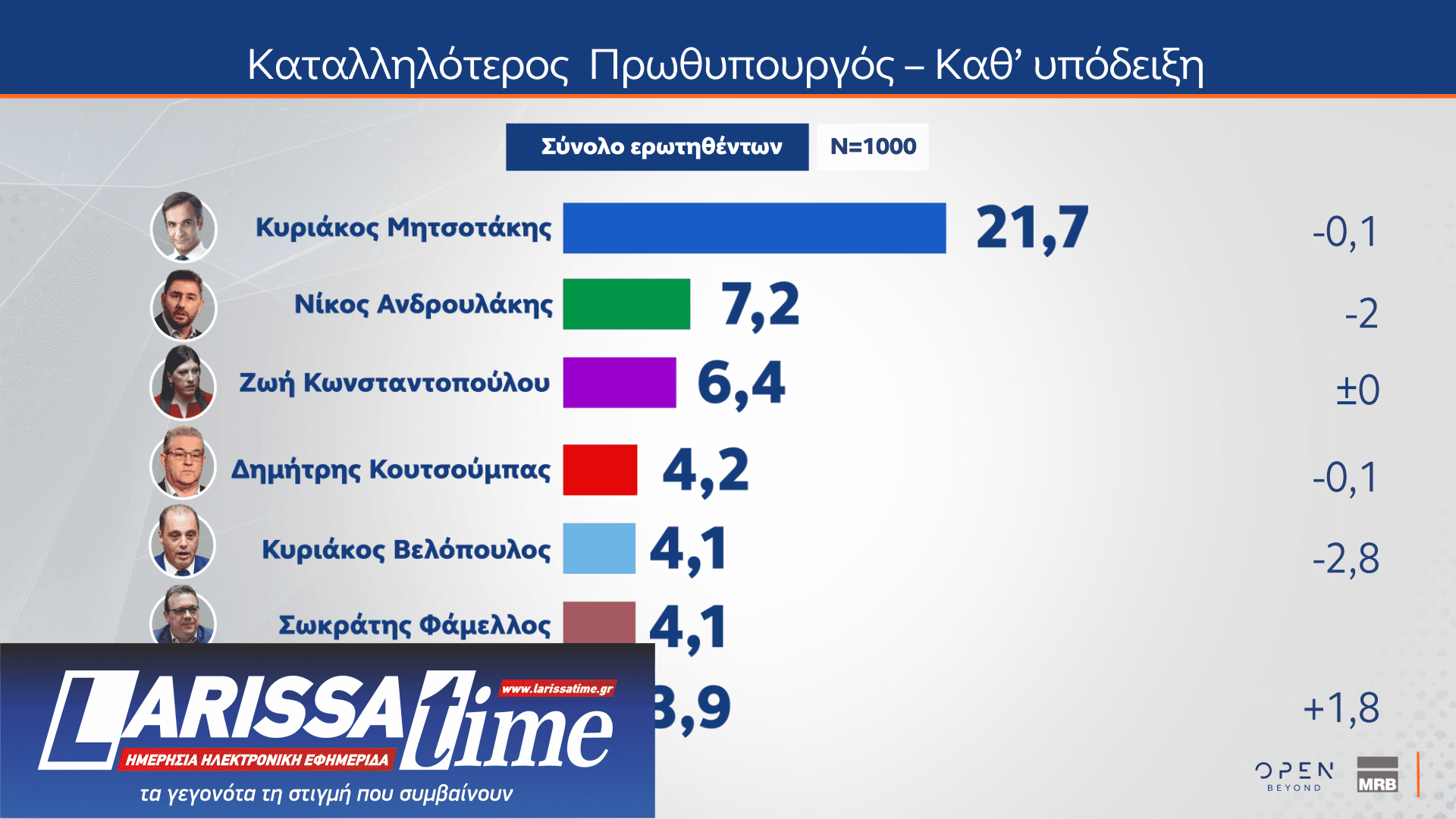 Δημοσκόπηση: 8 στους 10 διαφωνούν με τους χειρισμούς της κυβέρνησης για τα Τέμπη-10