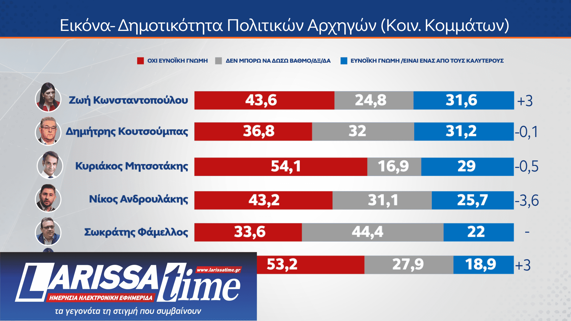 Δημοσκόπηση: 8 στους 10 διαφωνούν με τους χειρισμούς της κυβέρνησης για τα Τέμπη-11