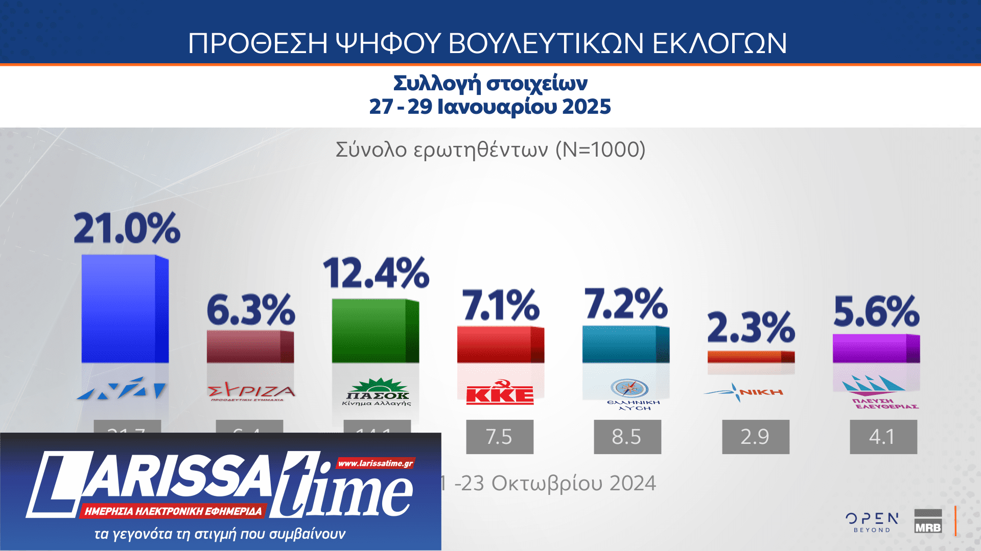 Δημοσκόπηση: 8 στους 10 διαφωνούν με τους χειρισμούς της κυβέρνησης για τα Τέμπη-12