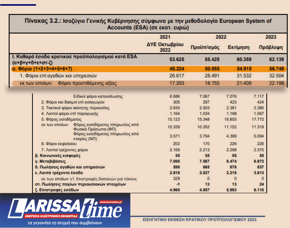 φορολογικά έσοδα