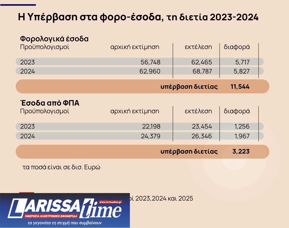 φορολογικά έσοδα