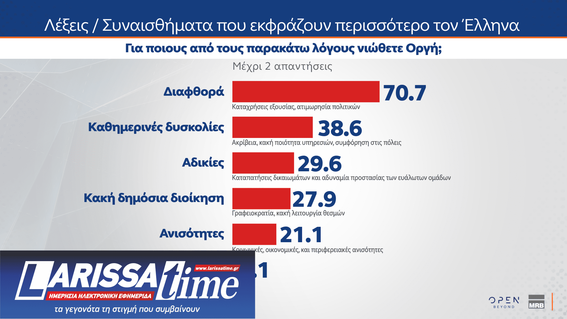 Δημοσκόπηση: 8 στους 10 διαφωνούν με τους χειρισμούς της κυβέρνησης για τα Τέμπη-5