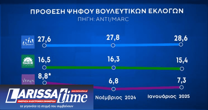 Δημοσκόπηση: Προβάδισμα Ν.Δ. και εκτίμηση για 10κομματική Βουλή-5