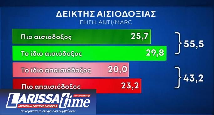 Δημοσκόπηση: Προβάδισμα Ν.Δ. και εκτίμηση για 10κομματική Βουλή-1