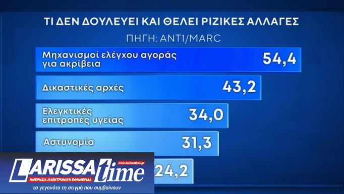 Δημοσκόπηση: Προβάδισμα Ν.Δ. και εκτίμηση για 10κομματική Βουλή-10