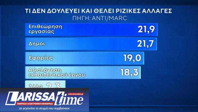 Δημοσκόπηση: Προβάδισμα Ν.Δ. και εκτίμηση για 10κομματική Βουλή-11