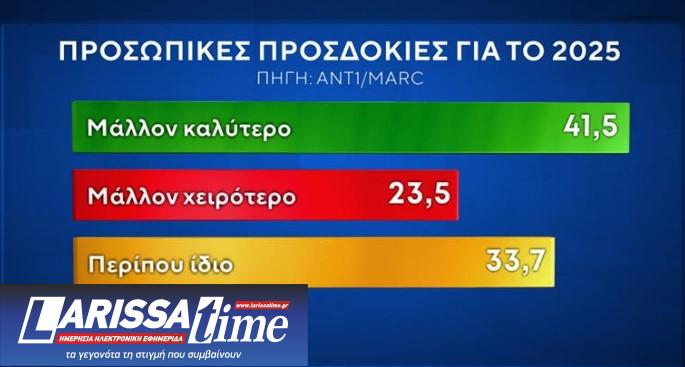 Δημοσκόπηση: Προβάδισμα Ν.Δ. και εκτίμηση για 10κομματική Βουλή-2