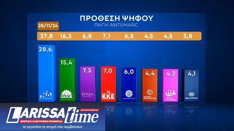 Δημοσκόπηση: Προβάδισμα Ν.Δ. και εκτίμηση για 10κομματική Βουλή-4