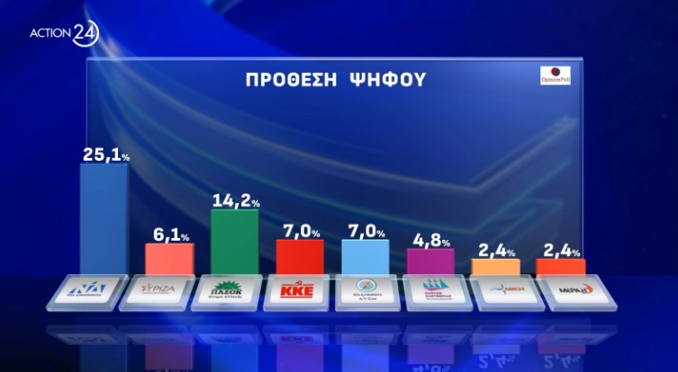 Δημοσκόπηση: Συναίνεση για ΠτΔ, «απαισιοδοξία» για την πορεία της χώρας-13