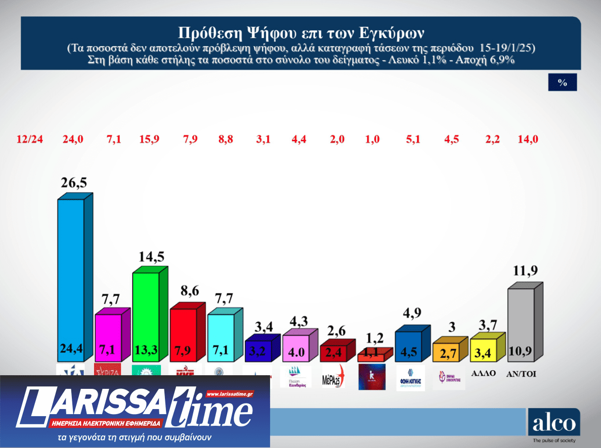 Δημοσκόπηση: Εννιά κόμματα στη Βουλή-6