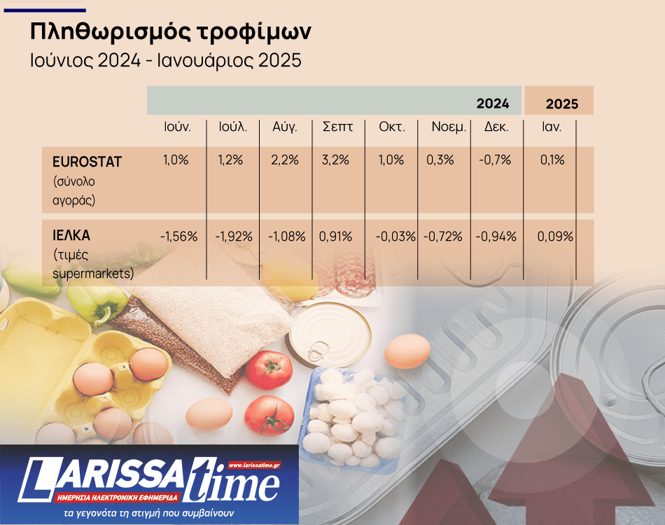 πληθωρισμός τροφίμων