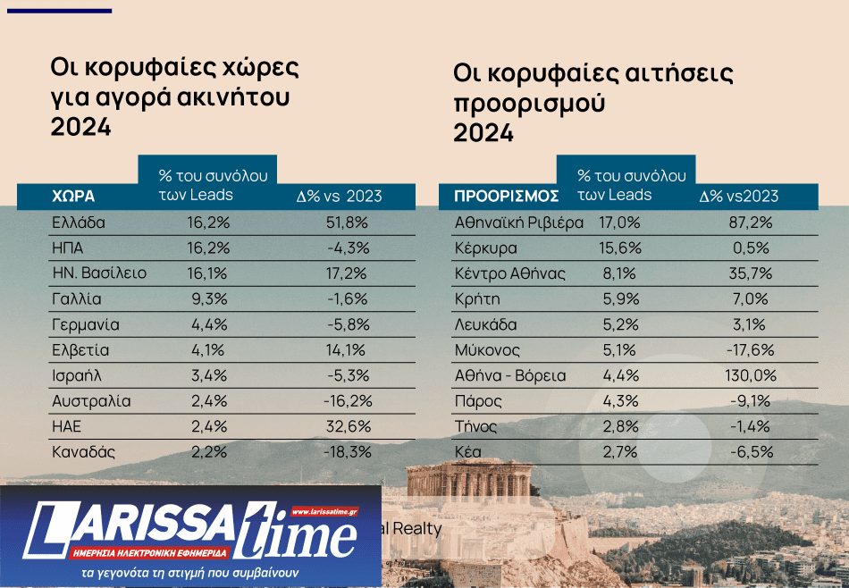 ακίνητα
