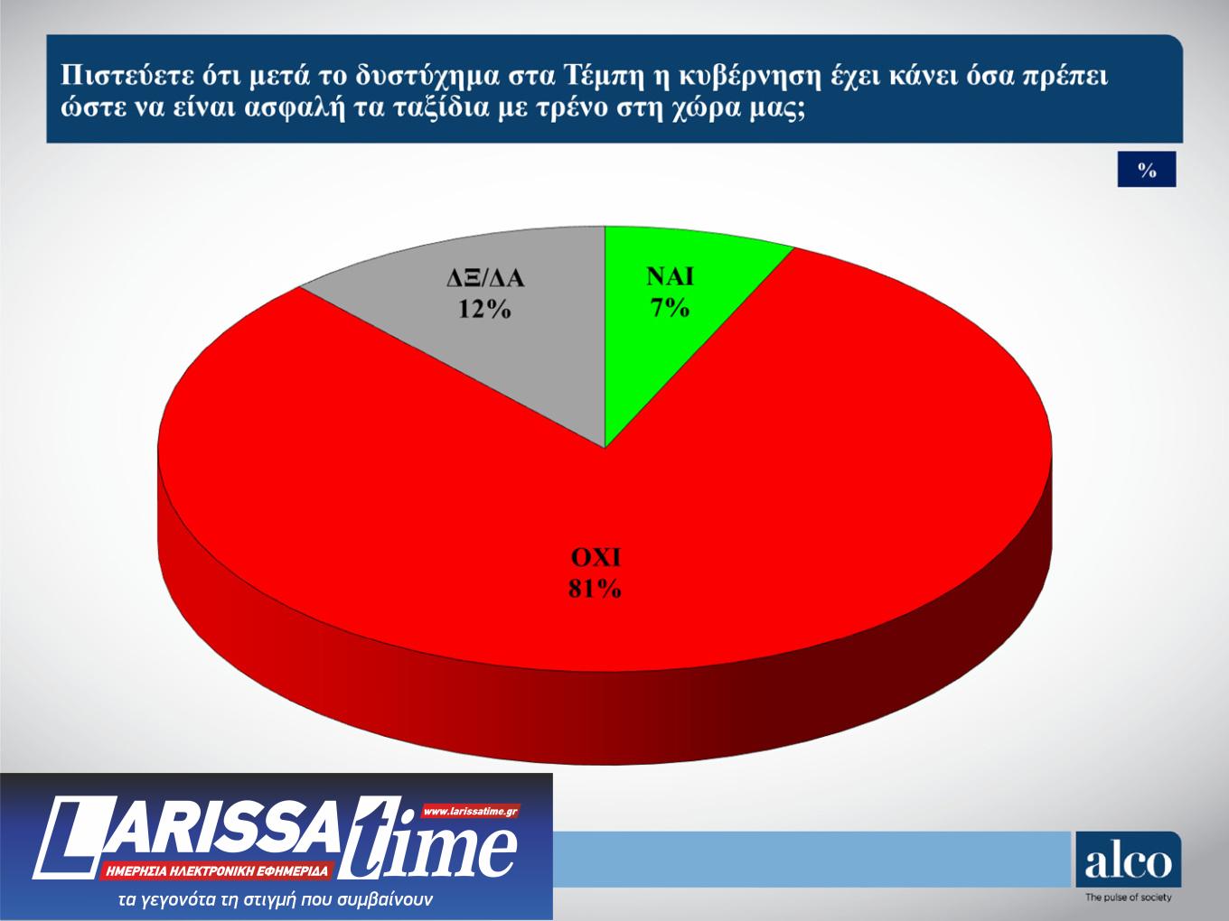 Δημοσκόπηση ALCO: Τι πιστεύουν οι πολίτες για τα Τέμπη-6