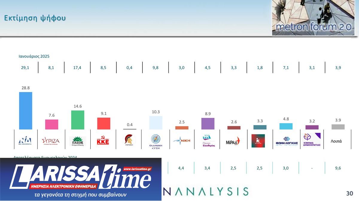 Δημοσκόπηση: Καθολική απογοήτευση-13