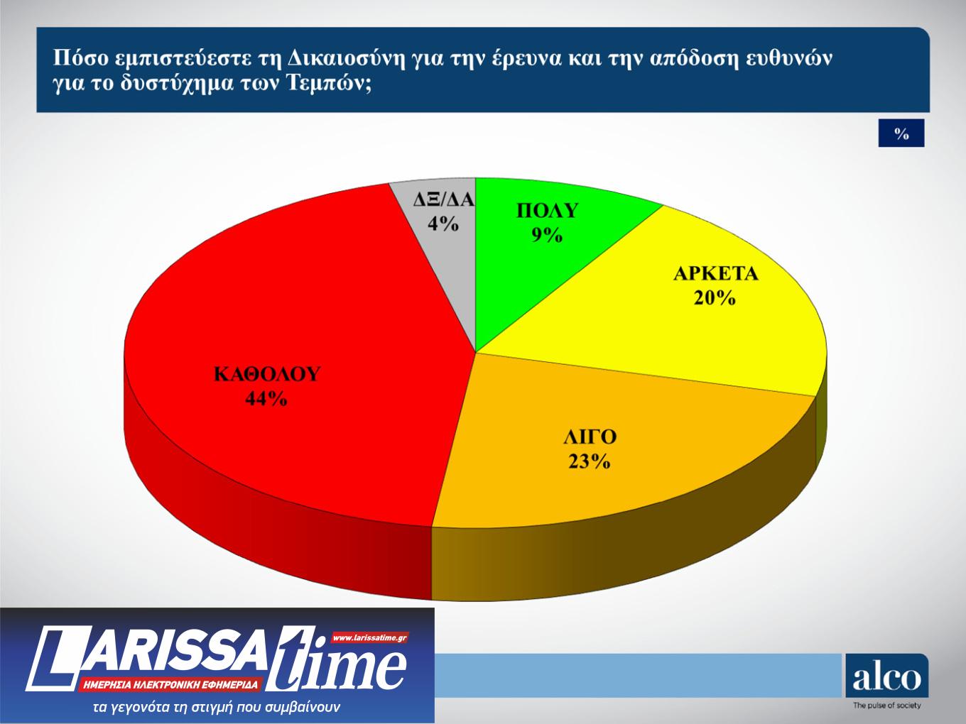 Δημοσκόπηση ALCO: Τι πιστεύουν οι πολίτες για τα Τέμπη-2