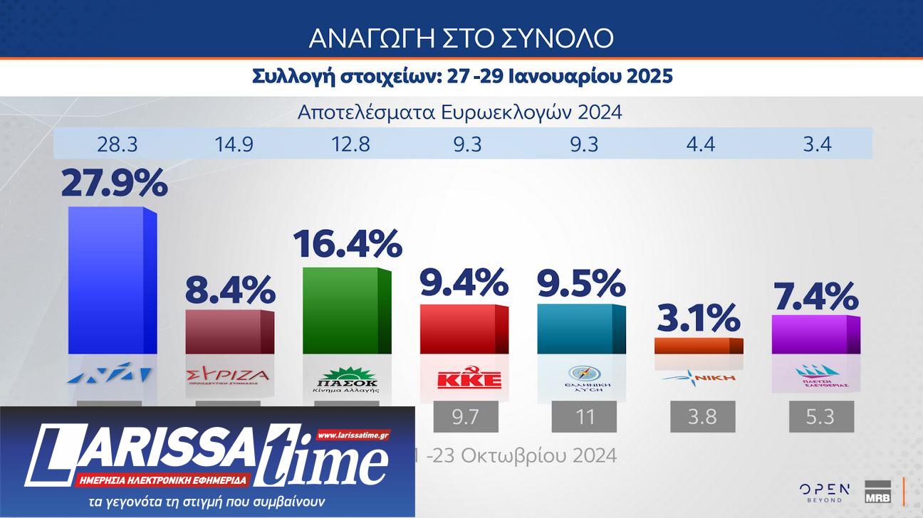 Δημοσκόπηση MRB: Αρνητική αξιολόγηση για κυβέρνηση και αντιπολίτευση-1