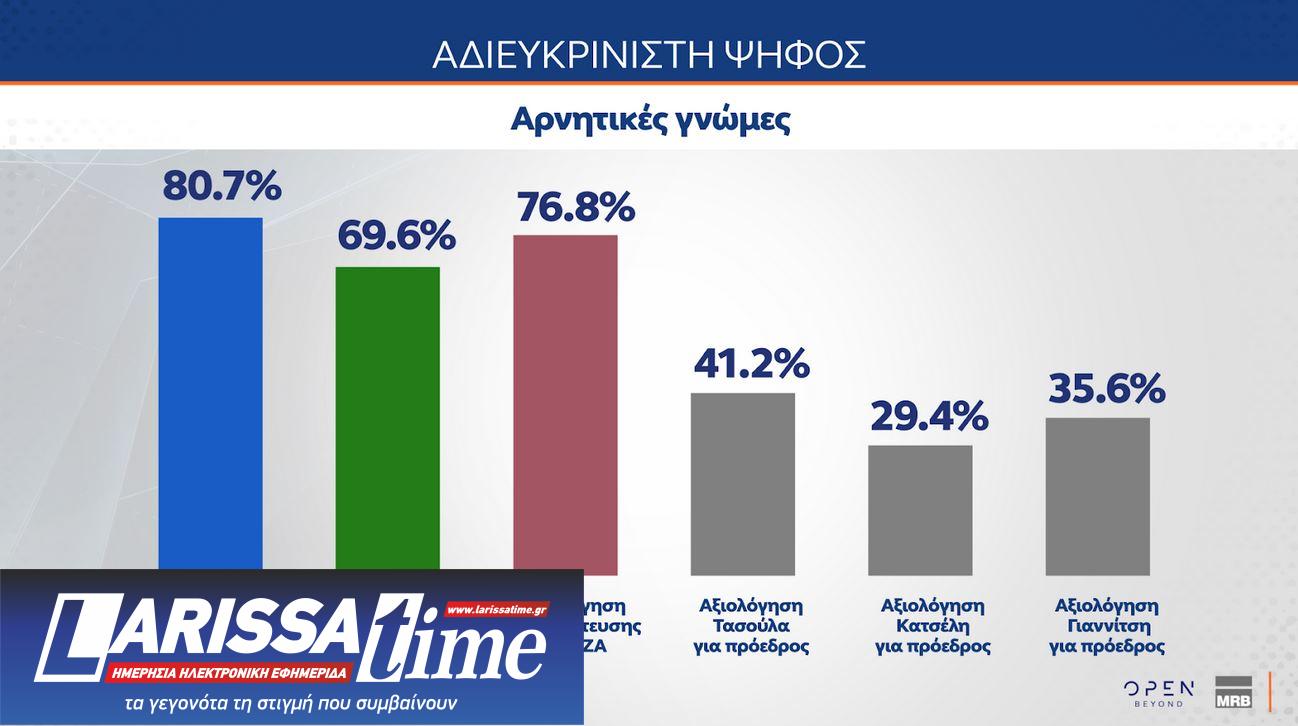 Δημοσκόπηση MRB: Αρνητική αξιολόγηση για κυβέρνηση και αντιπολίτευση-10