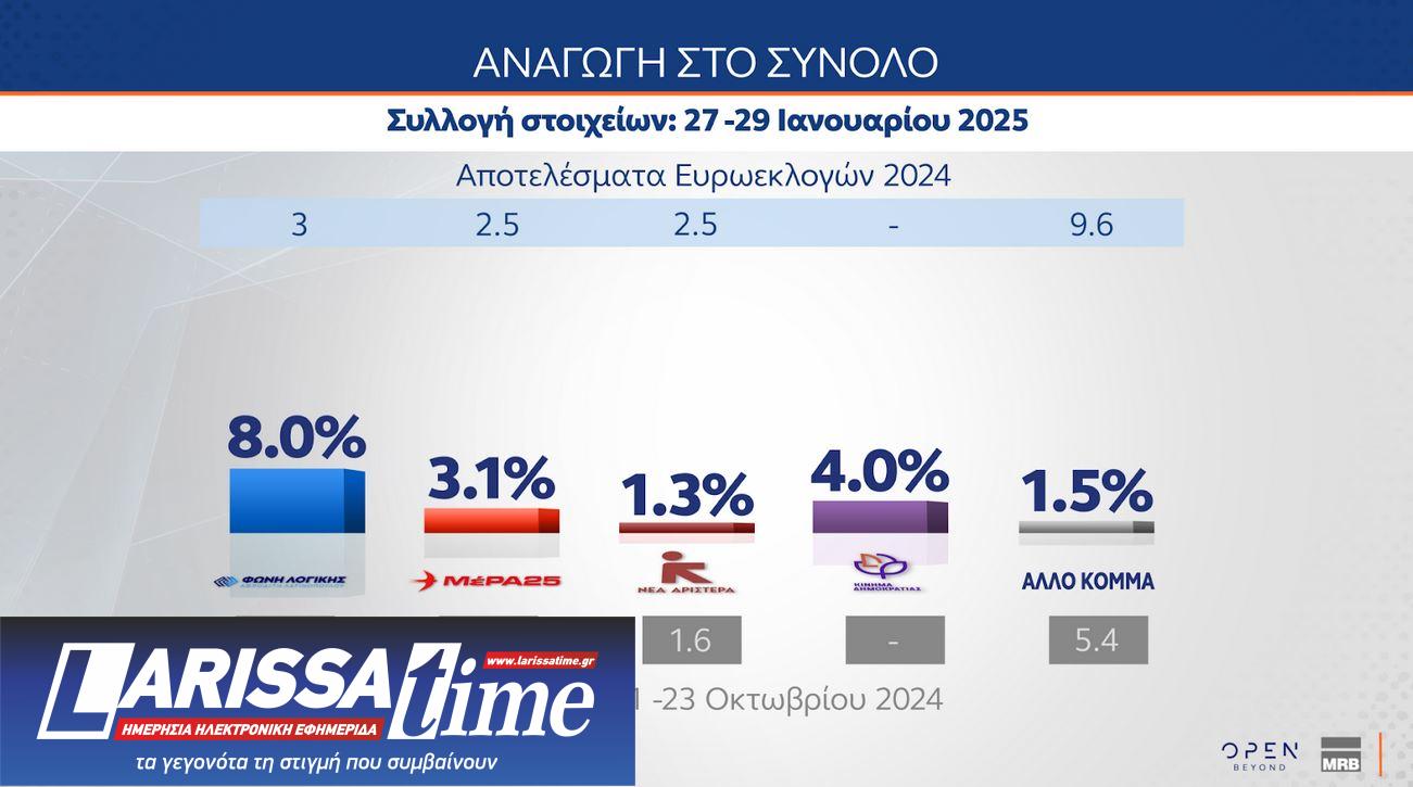 Δημοσκόπηση MRB: Αρνητική αξιολόγηση για κυβέρνηση και αντιπολίτευση-2