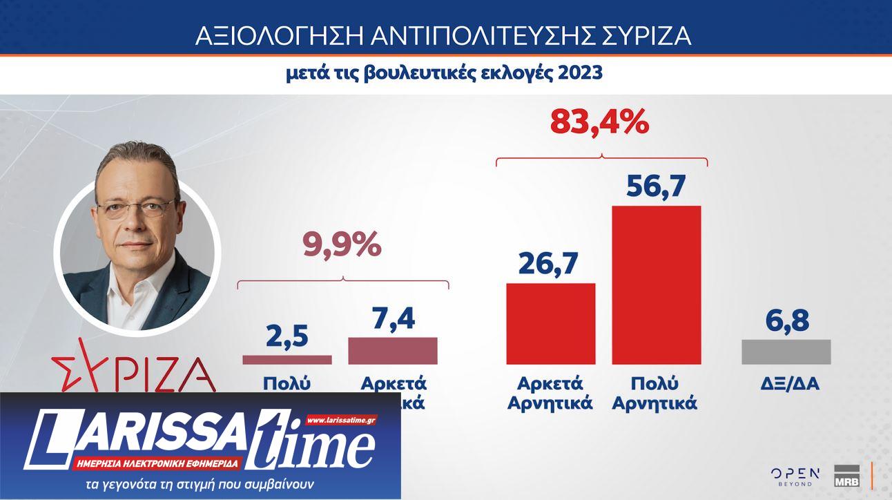Δημοσκόπηση MRB: Αρνητική αξιολόγηση για κυβέρνηση και αντιπολίτευση-5