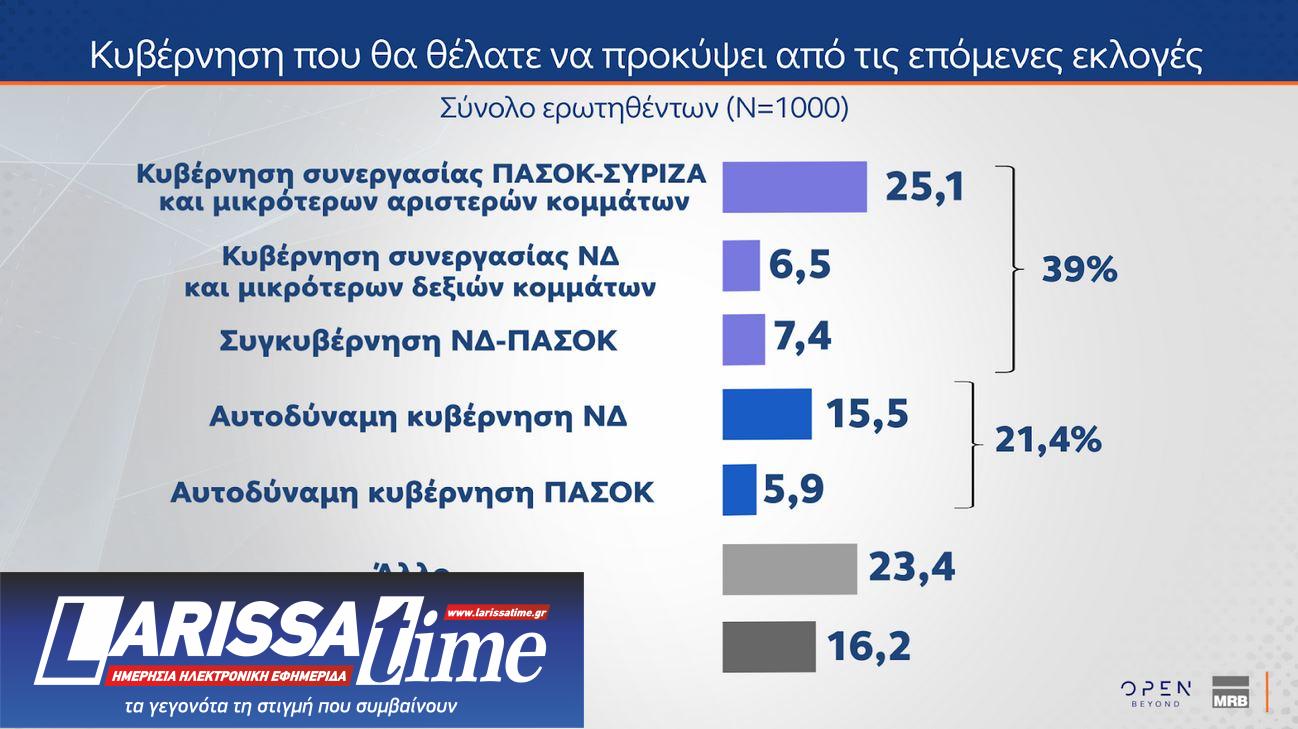 Δημοσκόπηση MRB: Αρνητική αξιολόγηση για κυβέρνηση και αντιπολίτευση-6