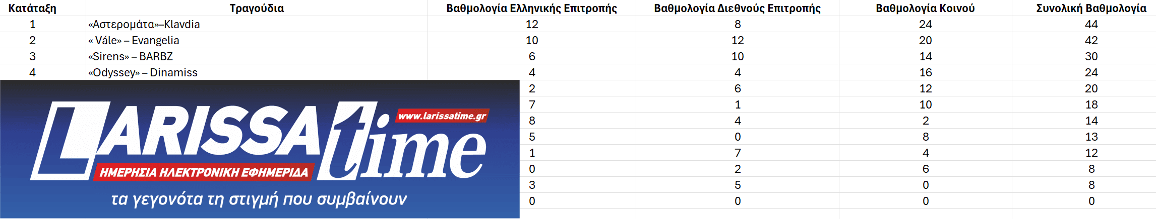Εθνικός Τελικός Eurovision 2025: Η αναλυτική βαθμολογία του κοινού και των δύο κριτικών επιτροπών
