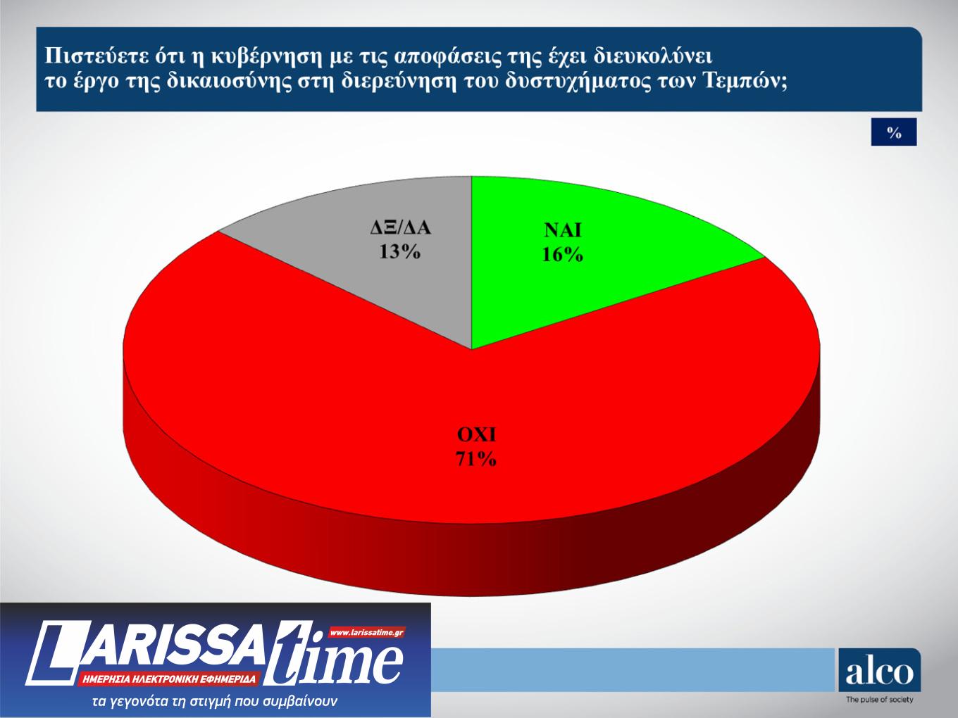 Δημοσκόπηση ALCO: Τι πιστεύουν οι πολίτες για τα Τέμπη-1