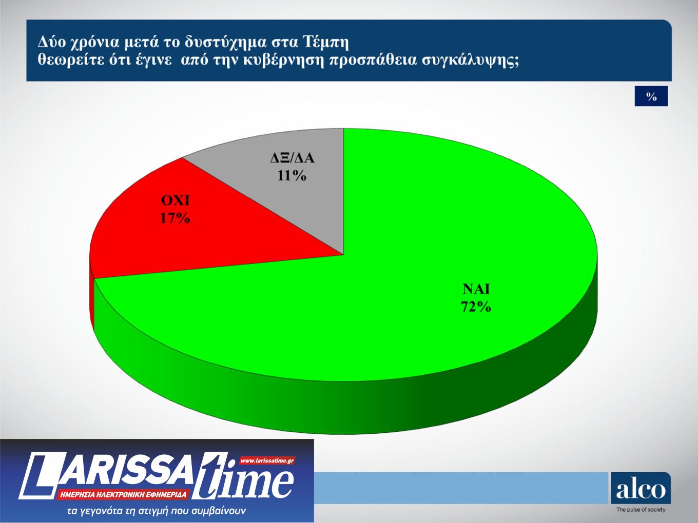 Δημοσκόπηση ALCO: Τι πιστεύουν οι πολίτες για τα Τέμπη-4