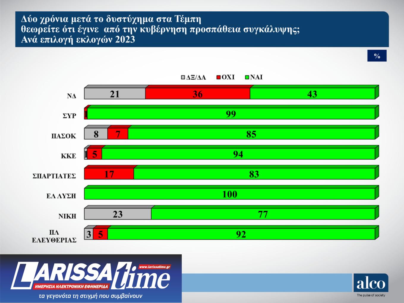 Δημοσκόπηση ALCO: Τι πιστεύουν οι πολίτες για τα Τέμπη-5