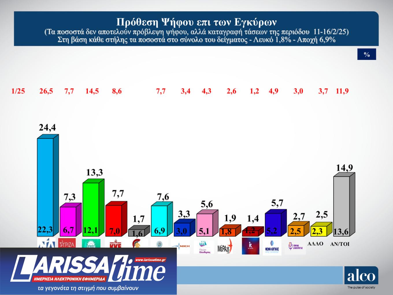 Δημοσκόπηση ALCO: Τι πιστεύουν οι πολίτες για τα Τέμπη-7