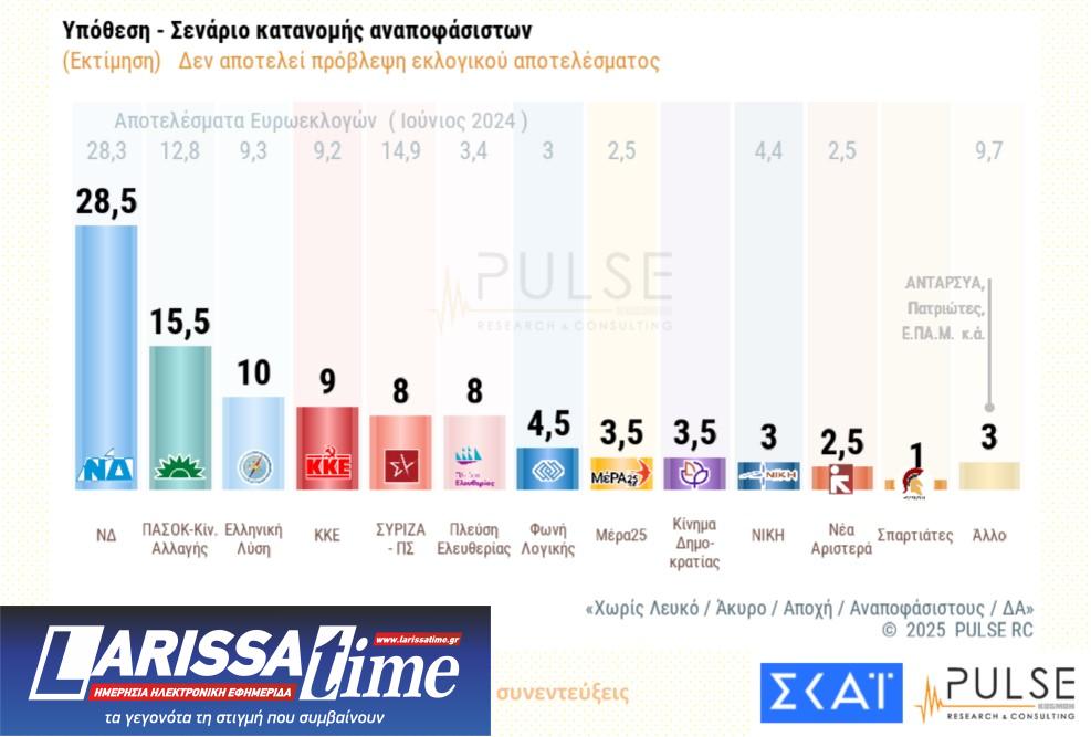 Δημοσκόπηση Pulse: Δυσαρέσκεια για τα Τέμπη, ανησυχία για Τραμπ-12