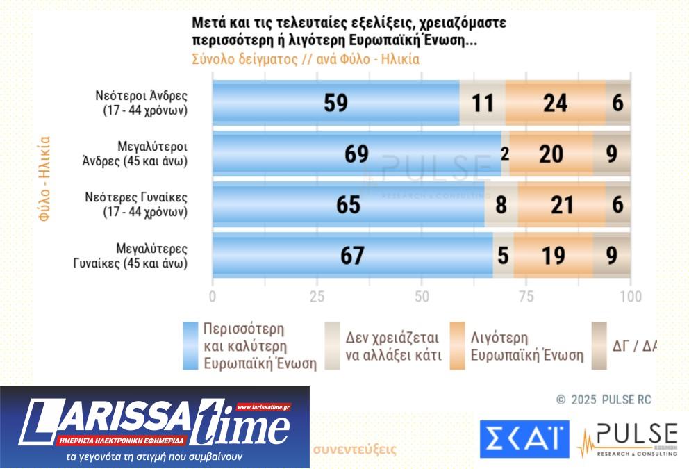 Δημοσκόπηση Pulse: Δυσαρέσκεια για τα Τέμπη, ανησυχία για Τραμπ-9