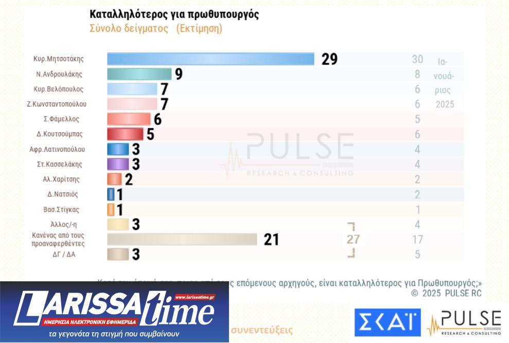 Δημοσκόπηση Pulse: Δυσαρέσκεια για τα Τέμπη, ανησυχία για Τραμπ-10
