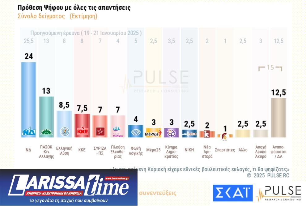 Δημοσκόπηση Pulse: Δυσαρέσκεια για τα Τέμπη, ανησυχία για Τραμπ-11