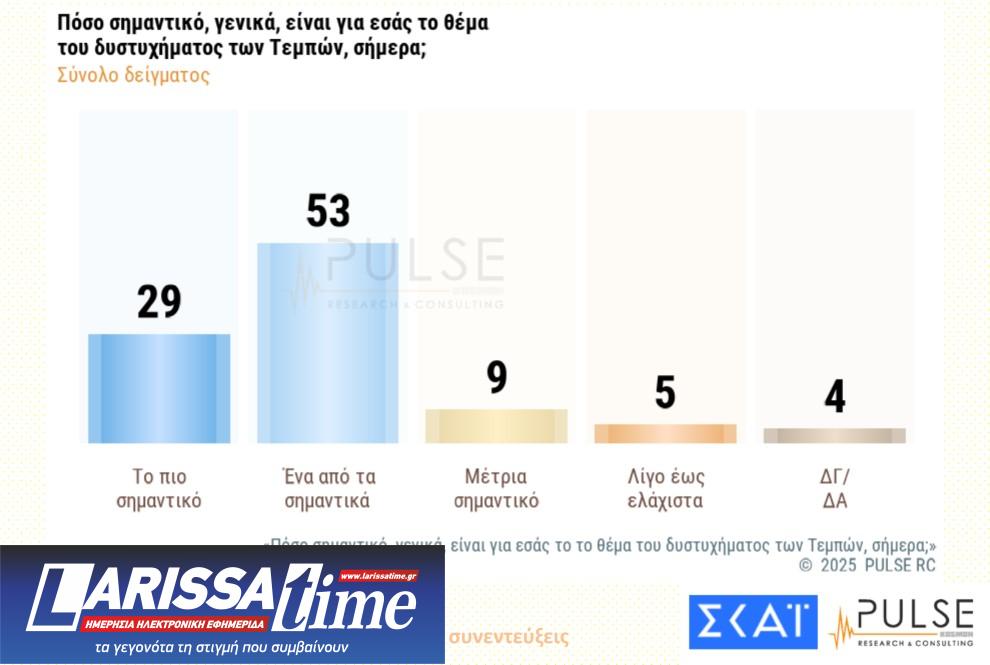 Δημοσκόπηση Pulse: Δυσαρέσκεια για τα Τέμπη, ανησυχία για Τραμπ-1