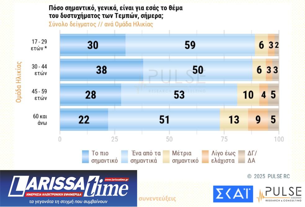 Δημοσκόπηση Pulse: Δυσαρέσκεια για τα Τέμπη, ανησυχία για Τραμπ-2