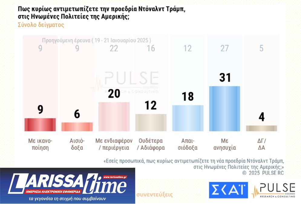 Δημοσκόπηση Pulse: Δυσαρέσκεια για τα Τέμπη, ανησυχία για Τραμπ-4