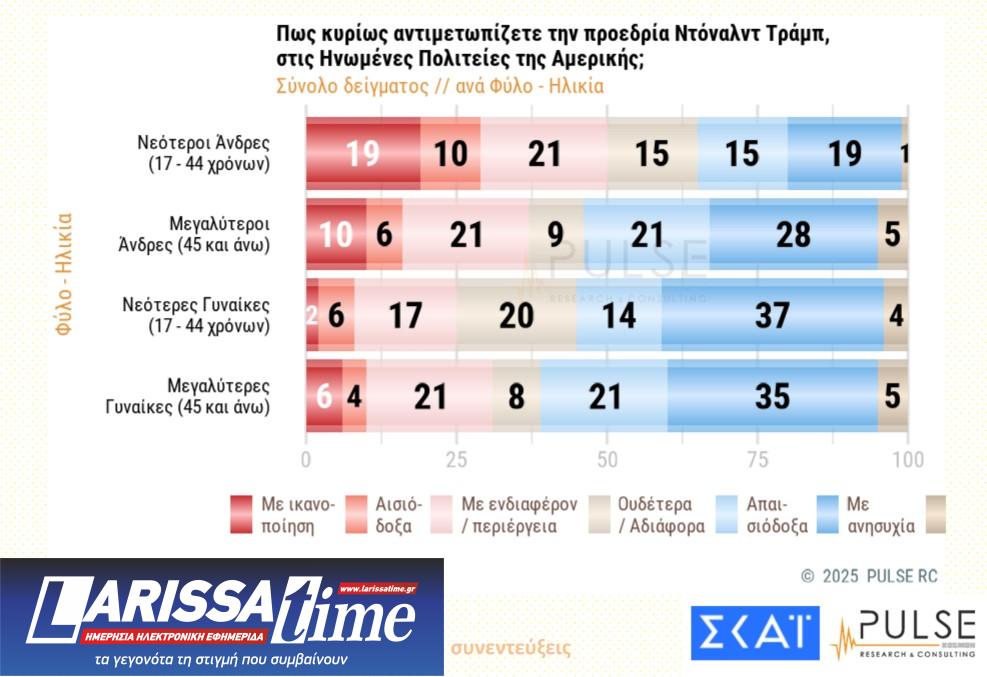 Δημοσκόπηση Pulse: Δυσαρέσκεια για τα Τέμπη, ανησυχία για Τραμπ-5