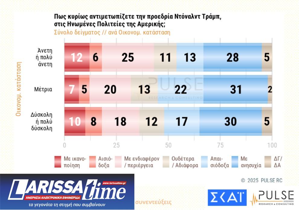 Δημοσκόπηση Pulse: Δυσαρέσκεια για τα Τέμπη, ανησυχία για Τραμπ-6