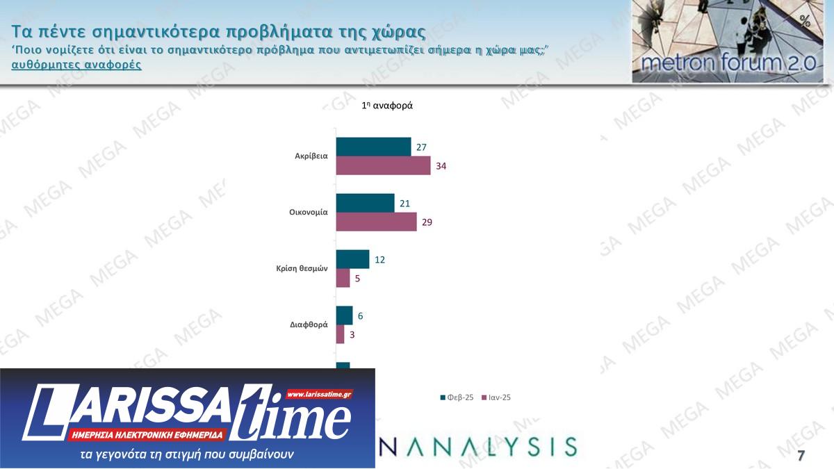 Δημοσκόπηση: Καθολική απογοήτευση-3
