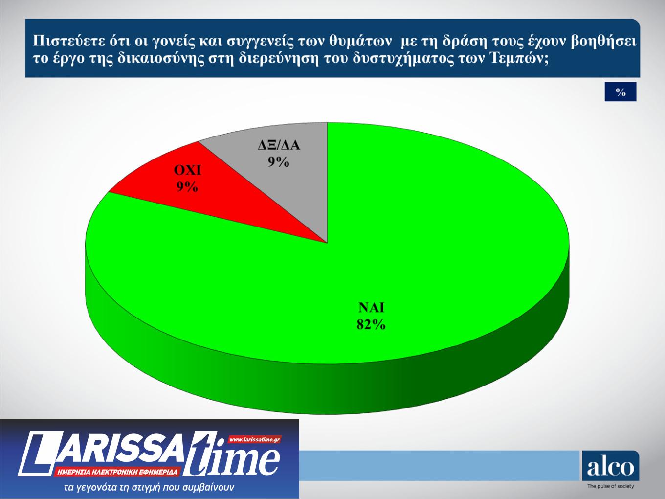 Δημοσκόπηση ALCO: Τι πιστεύουν οι πολίτες για τα Τέμπη-3