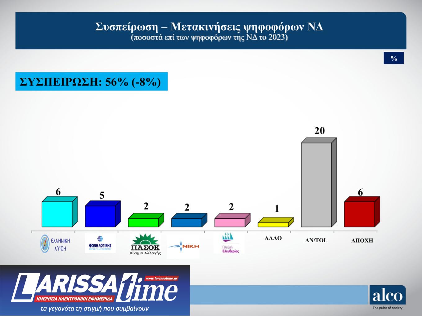 Δημοσκόπηση ALCO: Τι πιστεύουν οι πολίτες για τα Τέμπη-8